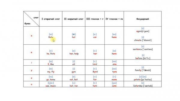 Reading rules. Правила чтения в английском языке