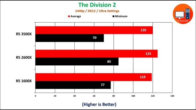 Ryzen 5 3500X Vs 2600X Vs 1600X Gaming And Productivity Benchmarks   YouTube