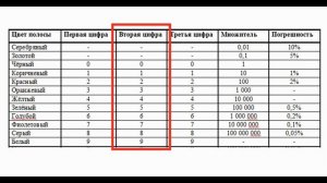 Как читать цветные полоски на резисторах (вручную)