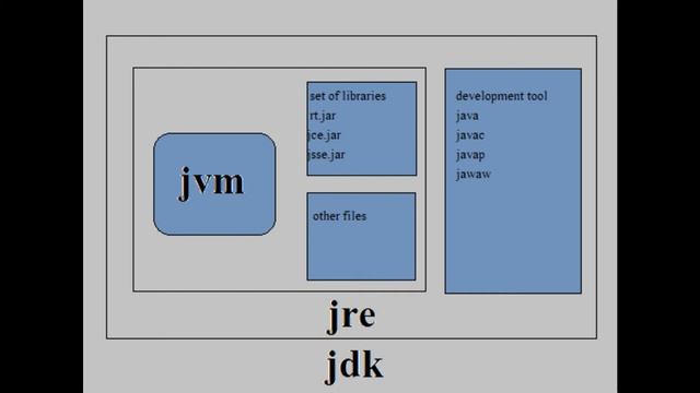introduction of jdk,jre,jvm смотреть онлайн