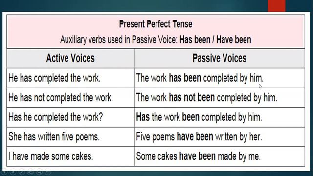 Active Passive Present Perfect & Past Indefinite Tense смотреть онлайн