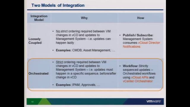 VMworld 2011: cim1565 - Integrating with vCD Using vCloud API смотреть онлайн