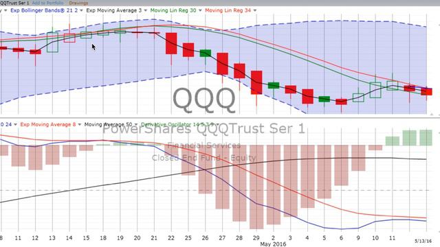 Weekly Stock Chart Reviews & Forecast, Monday, May 16, 2016 смотреть онлайн