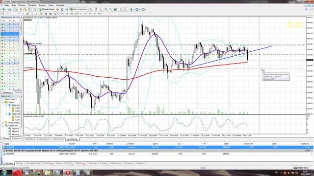Живая торговля от уровней поддержки и сопротивления. Как правильно определять уровни. смотреть онлайн