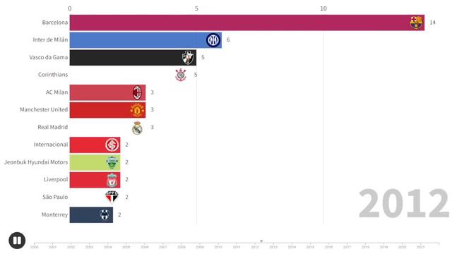 Top 15 FIFA Club World Cup Teams by GOLS DIFFERENCE (2000 - 2021) смотреть онлайн