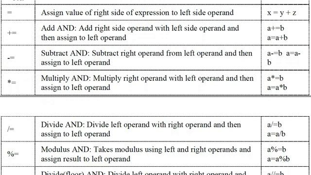 Python in Hindi(operators p2) смотреть онлайн