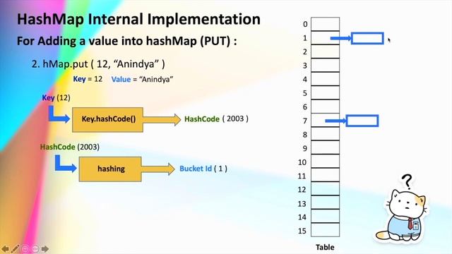 Java Interview Questions:( Part -10 ): How HashMap Works Internally || The Internal Implementation смотреть онлайн