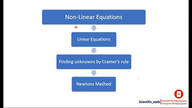 Newtons Method for Solving System of Nonlinear Equations With Explanation and Example l Derivation смотреть онлайн