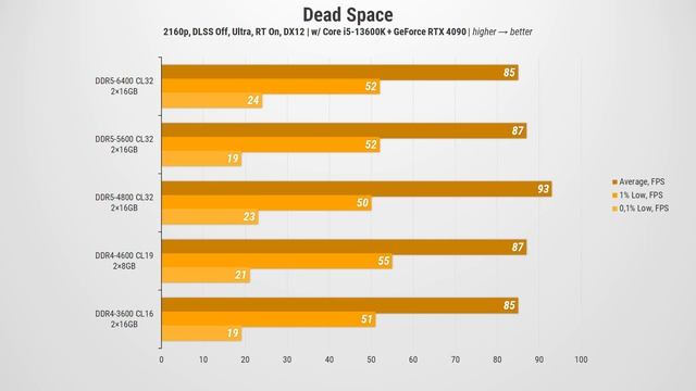 DDR4-3600/4600 vs DDR5-4800/5600/6400 w/ i5-13600K + RTX 4090: Test in 7 games at 1080p/2160p смотреть онлайн