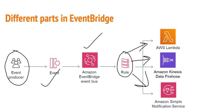 AWS EventBridge Tutorial | AWS EventBridge Theory and Demo | CloudWatch Events | AWS Tutorials смотреть онлайн