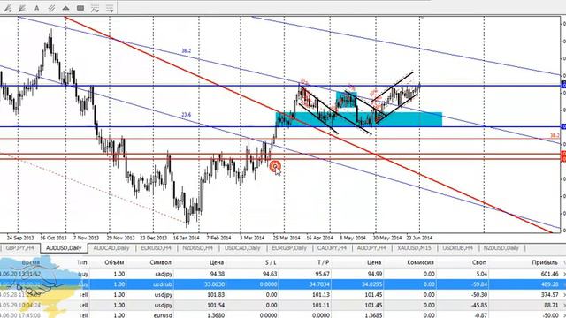 Технический обзор рынка Форекс на 1 июля 2014 г. Руслан Пискун смотреть онлайн