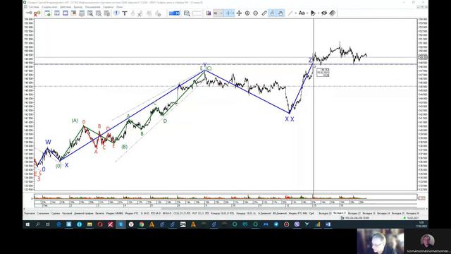 Обзор по фьючерсам: RTS, SI, Silver, Brent на 17.02.21 смотреть онлайн