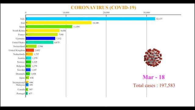 Corona Virus Top 20 Racing Bar Chart Till 4th April (with source code) смотреть онлайн