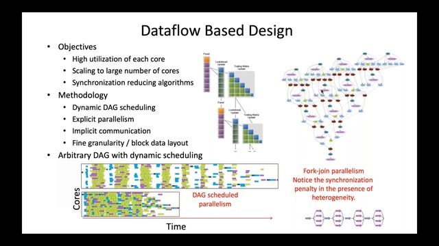 Software For Linear Algebra Targeting Exascale SLATE Project