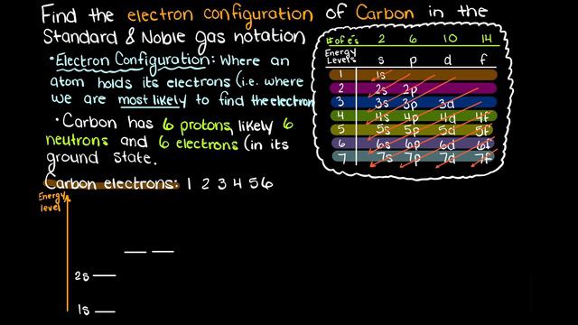 Carbon Ground State Electron Configuration | Organic Chemistry смотреть онлайн