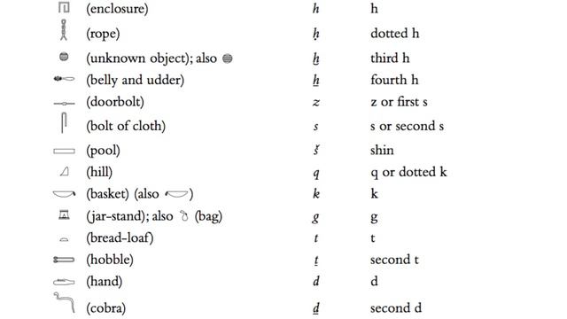 Egyptian Alphabet | Ancient Egyptian Language Lesson 02