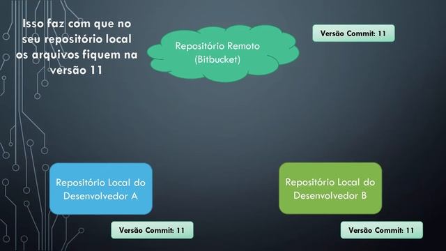 Descrevendo o erro non fast forward para conflitos entre arquivos distintos смотреть онлайн