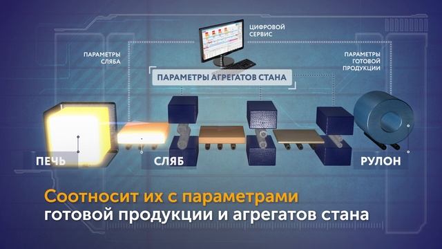 НЛМК внедрил цифровой сервис для повышения производительности стана горячей прокатки смотреть онлайн