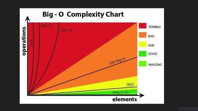 Data Structure And Algorithms #7 Big O Notation Log n смотреть онлайн