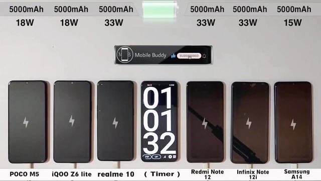 realme 10 vs Redmi Note 12 vs POCO M5 vs iQOO Z6 lite vs Infinix 12i vs Samsung A14 Charging Test смотреть онлайн