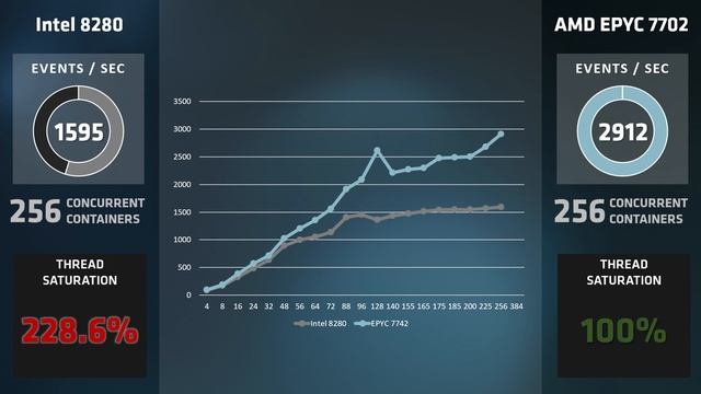 AMD EPYC™ Performance on Docker® Containers смотреть онлайн