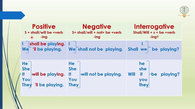 Learn English Tenses | Future Continuous Tense | Future Progressive | فعل مستقبل جاری смотреть онлайн