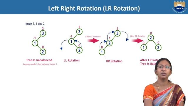 AVl Tree operations – Insertion, Deletion and Rotations by Dr.J Sirisha Devi смотреть онлайн
