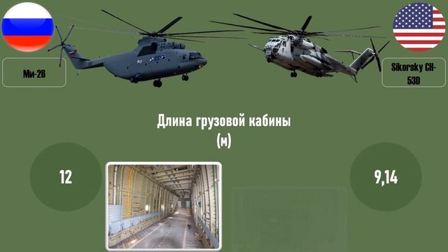 Ми-26 против Sikorsky CH-53: сравнение самых больших вертолетов России и США