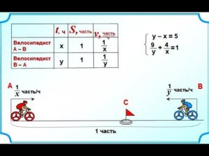 9 класс. Задача на движение двух велосипедистов. Система уравнений