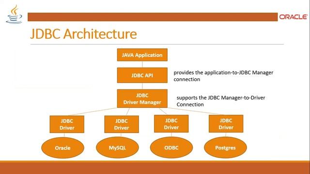 What is JDBC API and its Architecture ? | JDBC API | @TechRanch смотреть онлайн