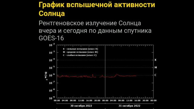 Продолжаем наблюдать за Солнечной активностью смотреть онлайн