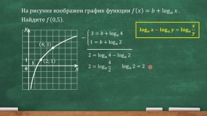 На рисунке изображен график функции f(x)=b+log по основанию a от x. Найдите f(0,5) (ЕГЭ, профиль)