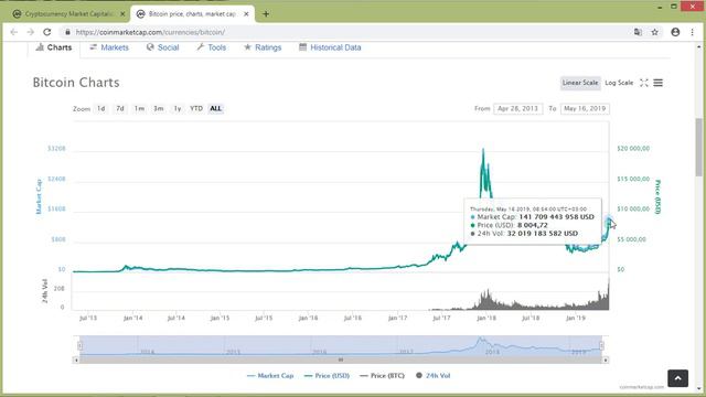 Что происходит на рынке криптовалюты. Сколько будет стоить биткоин смотреть онлайн