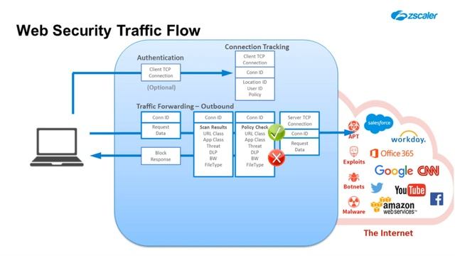 Zscaler Proxy Architecture