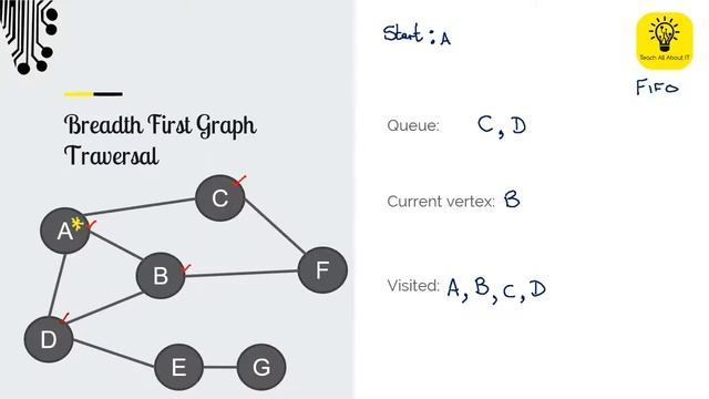 Graphs - Breadth First Traversal смотреть онлайн