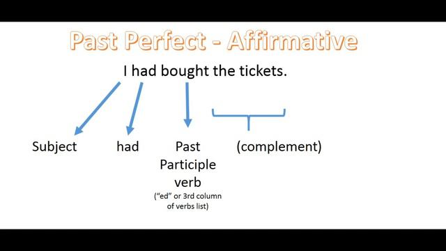 Past Perfect - Affirmative and Negative forms смотреть онлайн