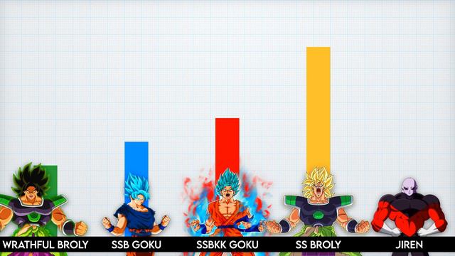 Goku Vs. Broly Vs. Jiren ANIME Power Scale