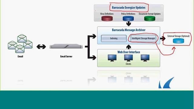 Barracuda Message Arсhiver - решение по защите и архивированию почты. смотреть онлайн