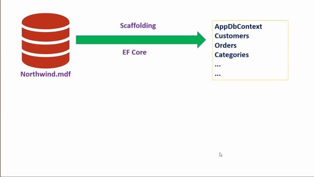 ASP .NET Core 3.1 com EF Core - DataBase First смотреть онлайн