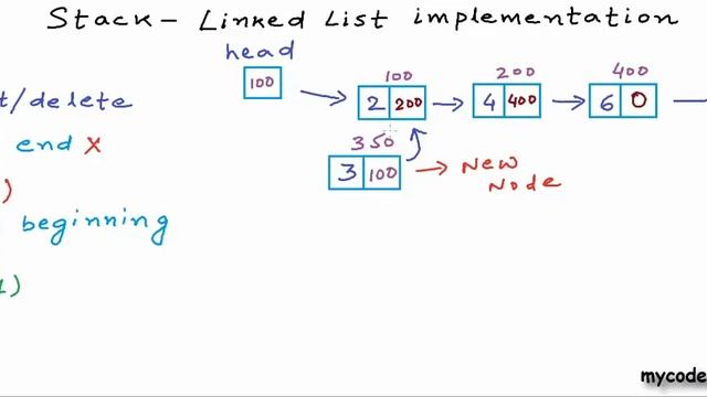 Data Structures: Linked List implementation of stacks смотреть онлайн