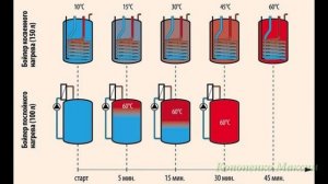 Виды бойлеров косвенного нагрева. Принцип работы и устройство. На что обратить внимание.