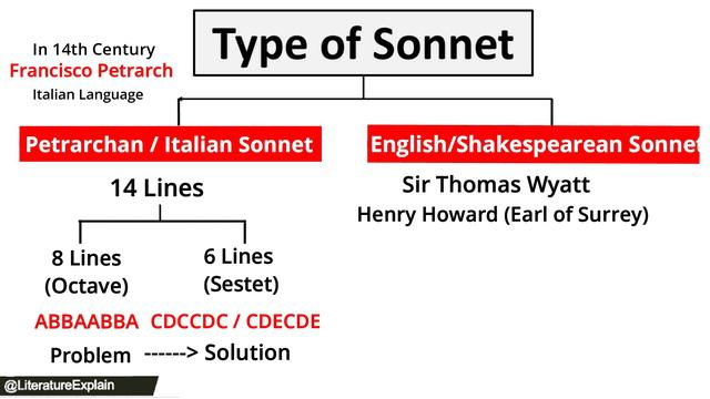 Sonnet in English Literature | Type of Sonnet | Difference between Italian and English Sonnet смотреть онлайн