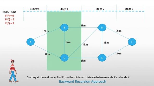 Dynamic Programming Tutorial - Basics, Backward Recursion, and Principle of Optimality смотреть онлайн
