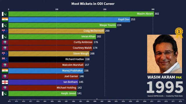Most Wickets in ODI Career | Highest Wicket taker in ODI history | Cricket Records смотреть онлайн