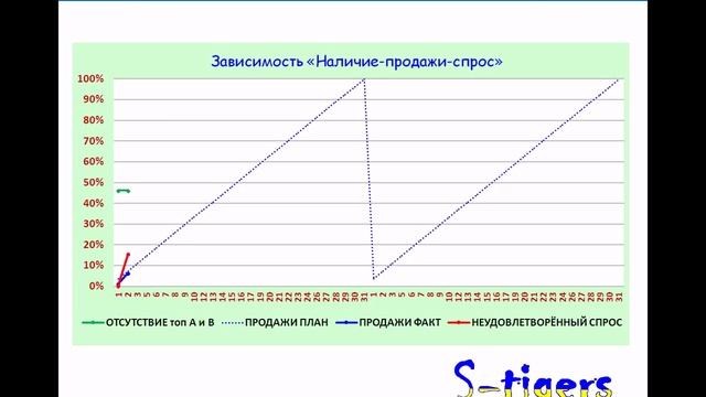 Наличие продажи - неудовлетворённый спрос смотреть онлайн