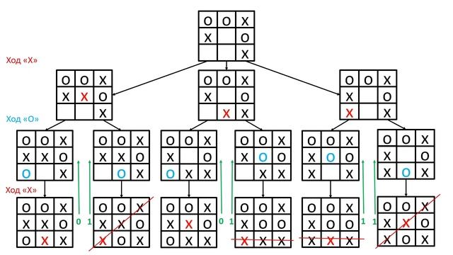Алгоритм "МиниМакс" в игре "Крестики-Нолики" смотреть онлайн
