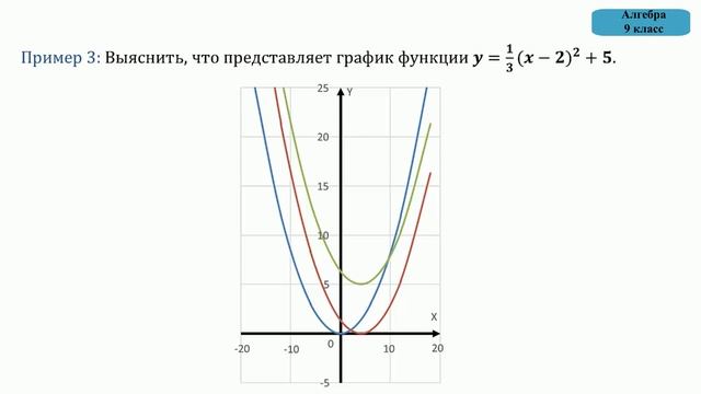 6. Графики функций y=ax2+n и y=a(x-m)2 смотреть онлайн