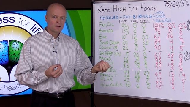 How To Eat More Fat With Healthy Keto High Fat Foods (Increase Fat) смотреть онлайн