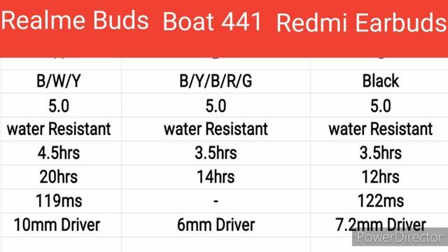 Realme Buds Q vs Redmi Earbuds S vs Boat 441TWS | Realme Buds q Unboxing | Best Earbuds Under 2000 смотреть онлайн