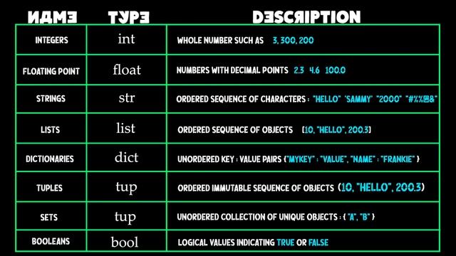Introduction to Python Data Types - Python Essentials Boot Camp for Hackers смотреть онлайн